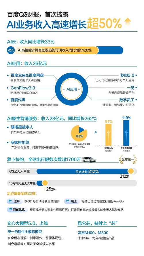 AI业务增长超50%，重夺广告战略主动权