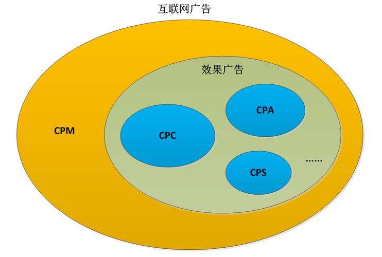 互联网广告系统综述二业务背景
